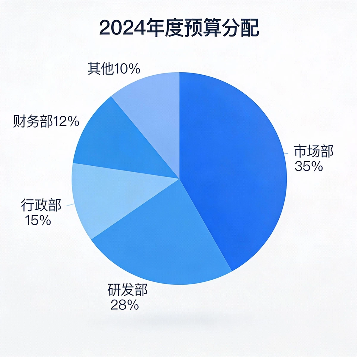 标准饼图生成案例1